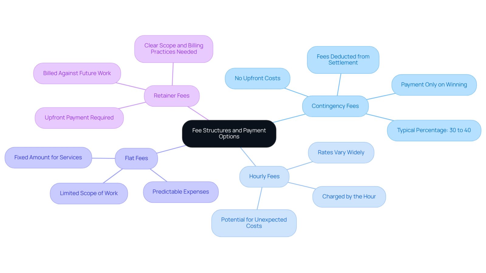 The center shows the main topic of fee structures, with branches leading to different payment options. Each branch provides details about that option, helping you understand what to expect when hiring a lawyer.