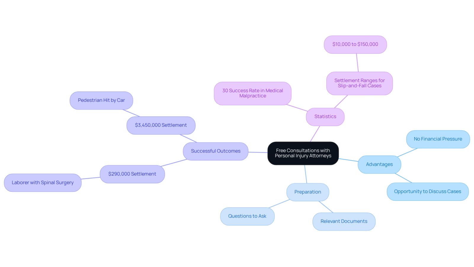 This mindmap shows how to make the most of free consultations. Start at the center with the main topic, then explore the branches for advantages, preparation tips, examples of success, and important statistics. Each branch helps you understand different aspects of the consultation process.