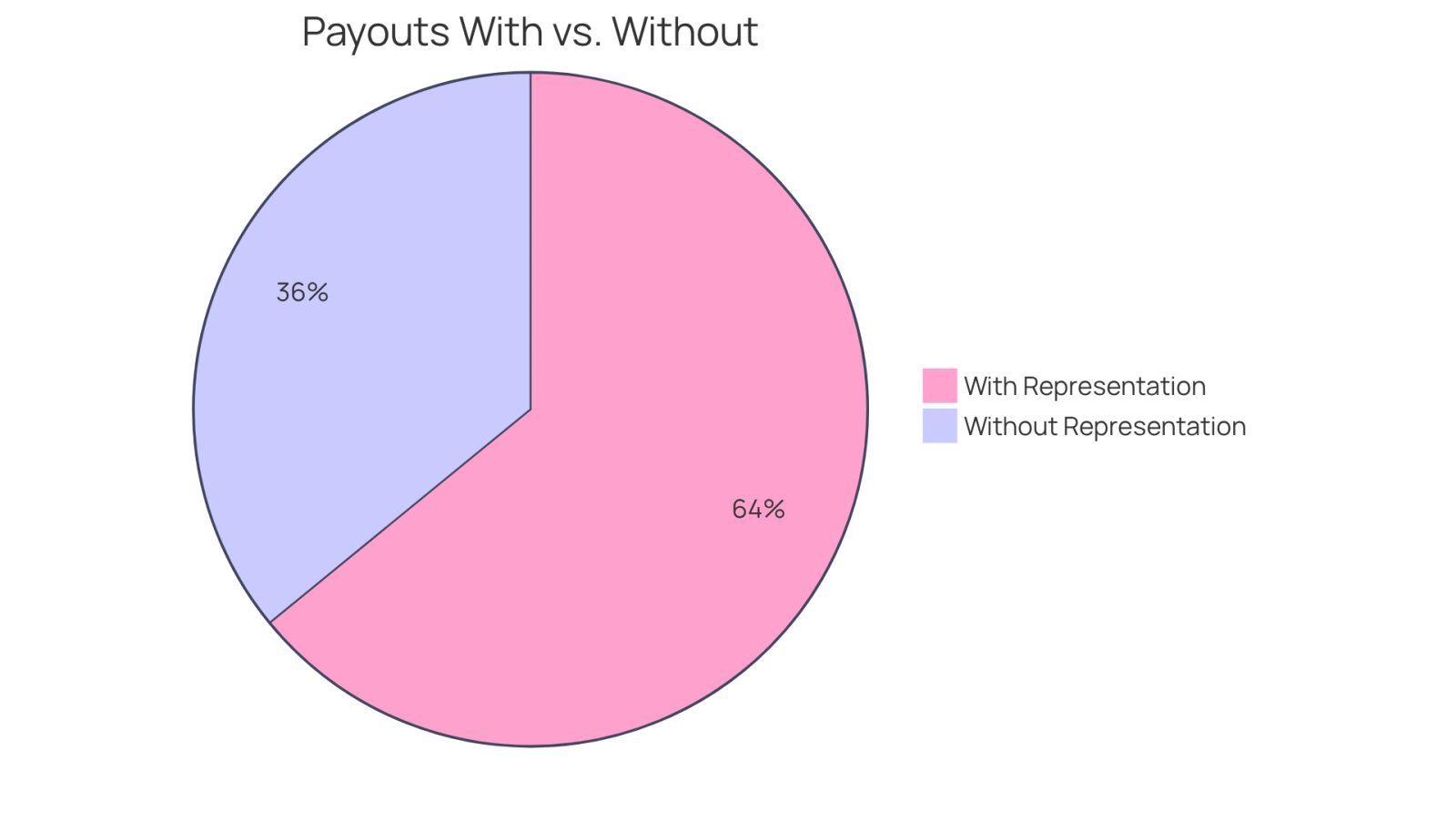The blue slice shows the percentage of people who received compensation with the help of an attorney, while the red slice shows those who managed without one. The larger the slice, the more individuals benefited from having legal support.