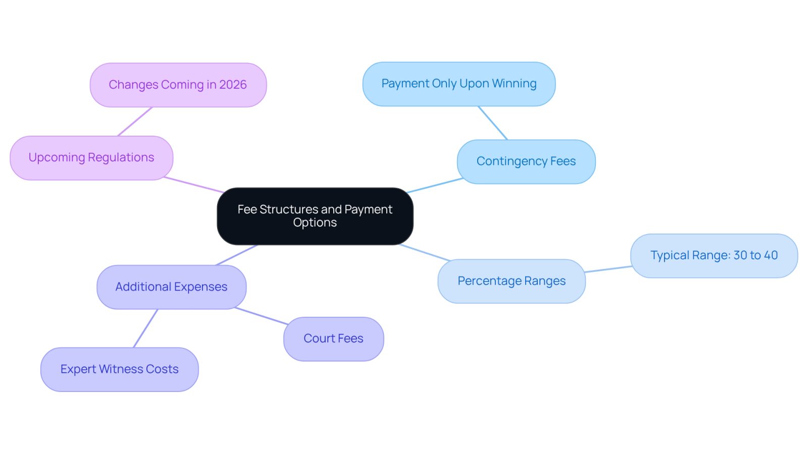 The central node represents the main topic, while the branches show different aspects of fee structures. Each branch provides specific details, helping you understand how fees work and what to expect.