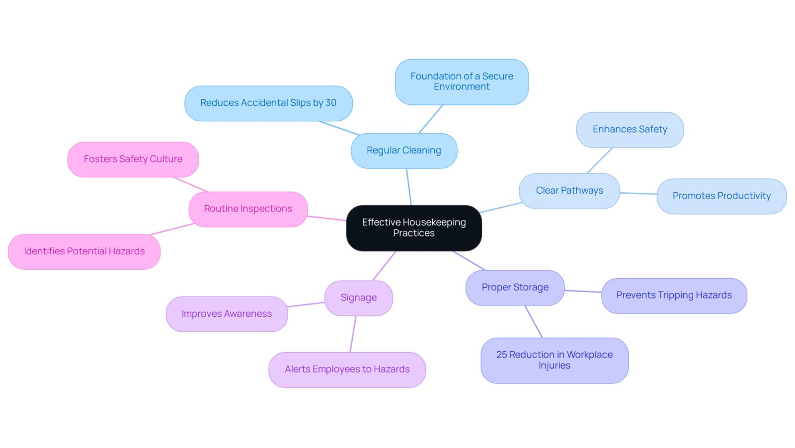 The central node represents the overall goal of improving workplace safety. Each branch shows a specific practice, and the sub-branches highlight the benefits or key points related to that practice. This visual helps you understand how each strategy contributes to a safer work environment.