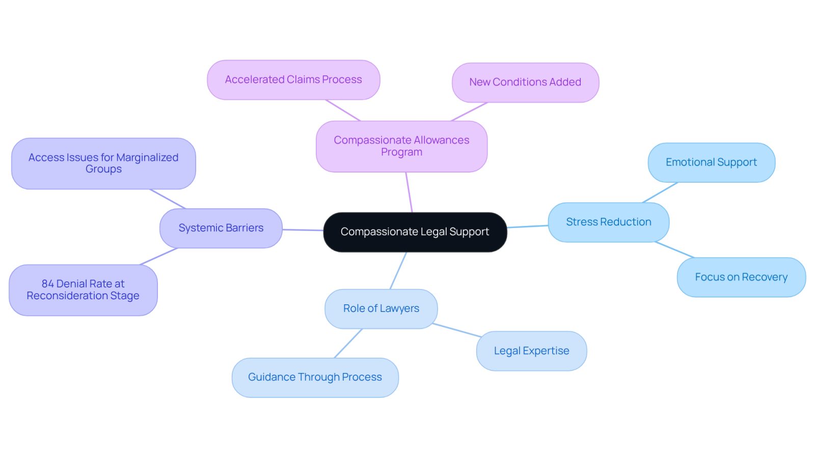 The central idea is compassionate legal support, with branches showing how it helps reduce stress and navigate the complexities of the legal system. Each branch represents a key aspect of the support provided, illustrating the holistic approach to client care.