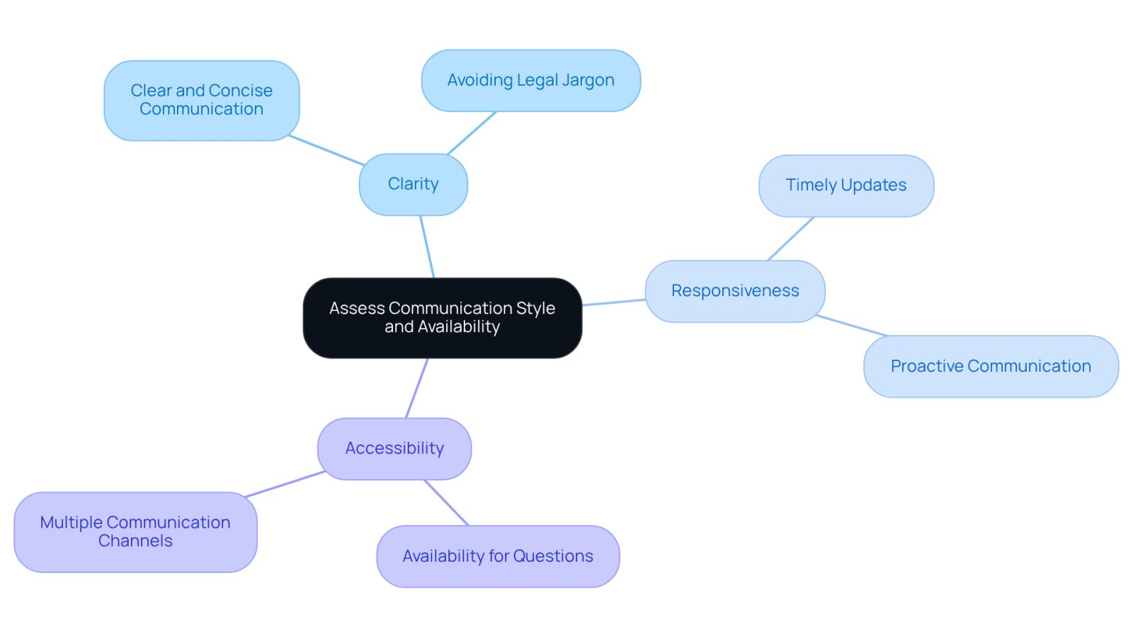 The center represents the main focus on communication style and availability, while the branches show how clarity, responsiveness, and accessibility impact your experience with a lawyer.