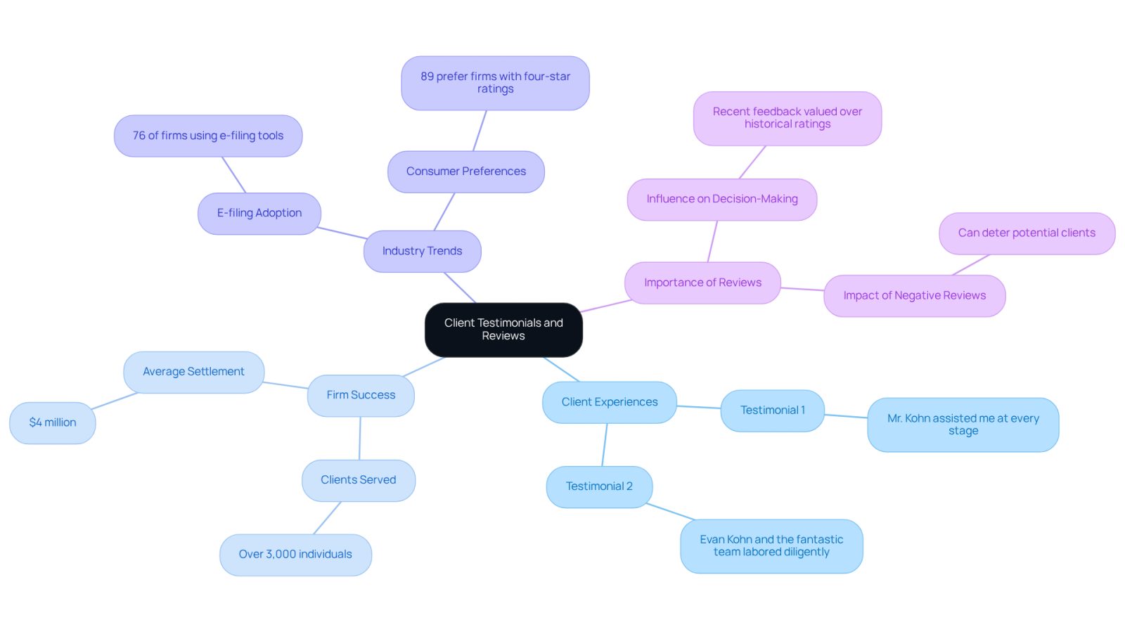 The central node represents the overall theme of client feedback. Each branch shows different aspects: client experiences highlight personal stories, firm success provides key statistics, industry trends reflect current practices, and the importance of reviews emphasizes their role in client decision-making.