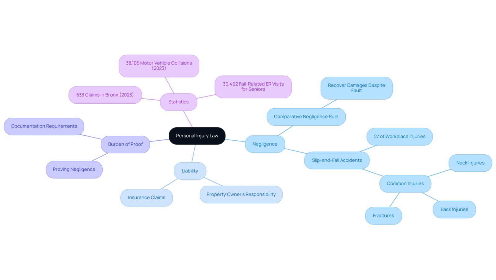 The center represents the broad topic of personal injury law, with branches showing key concepts and statistics. Each branch helps you see how these ideas connect and the importance of understanding them in the context of legal claims.