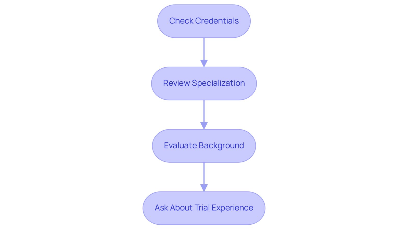 Each box represents a step in the process of finding the right lawyer. Follow the arrows to see how to evaluate their qualifications and experience effectively.