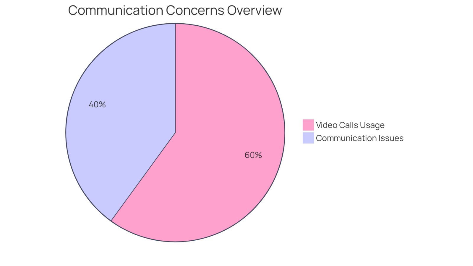The blue slice shows the percentage of clients worried about communication issues, while the green slice represents attorneys who use video calls. The larger the slice, the more significant that aspect is in the legal experience.