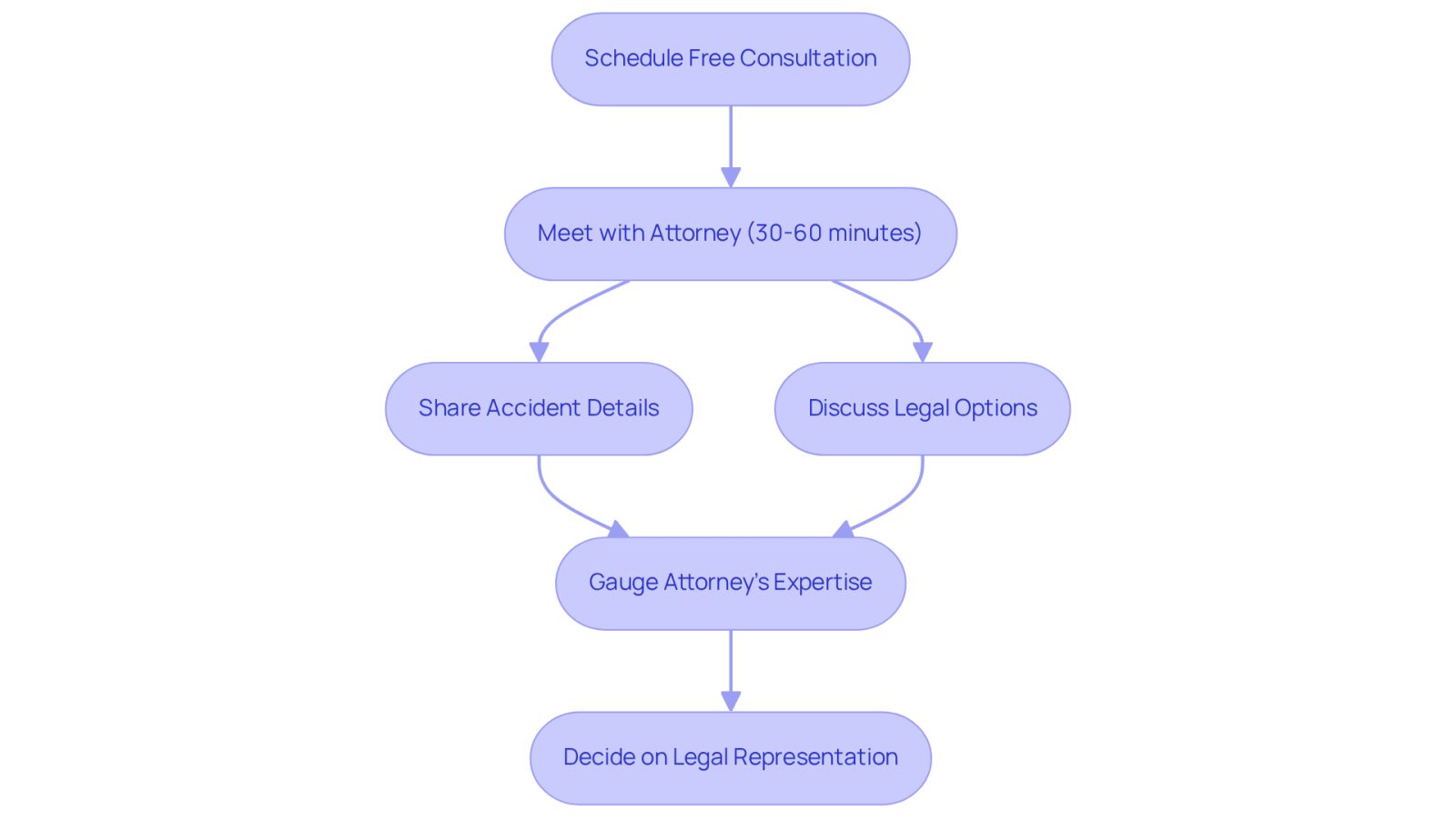 Follow the arrows to see how the consultation process unfolds - from scheduling the meeting to deciding on representation.