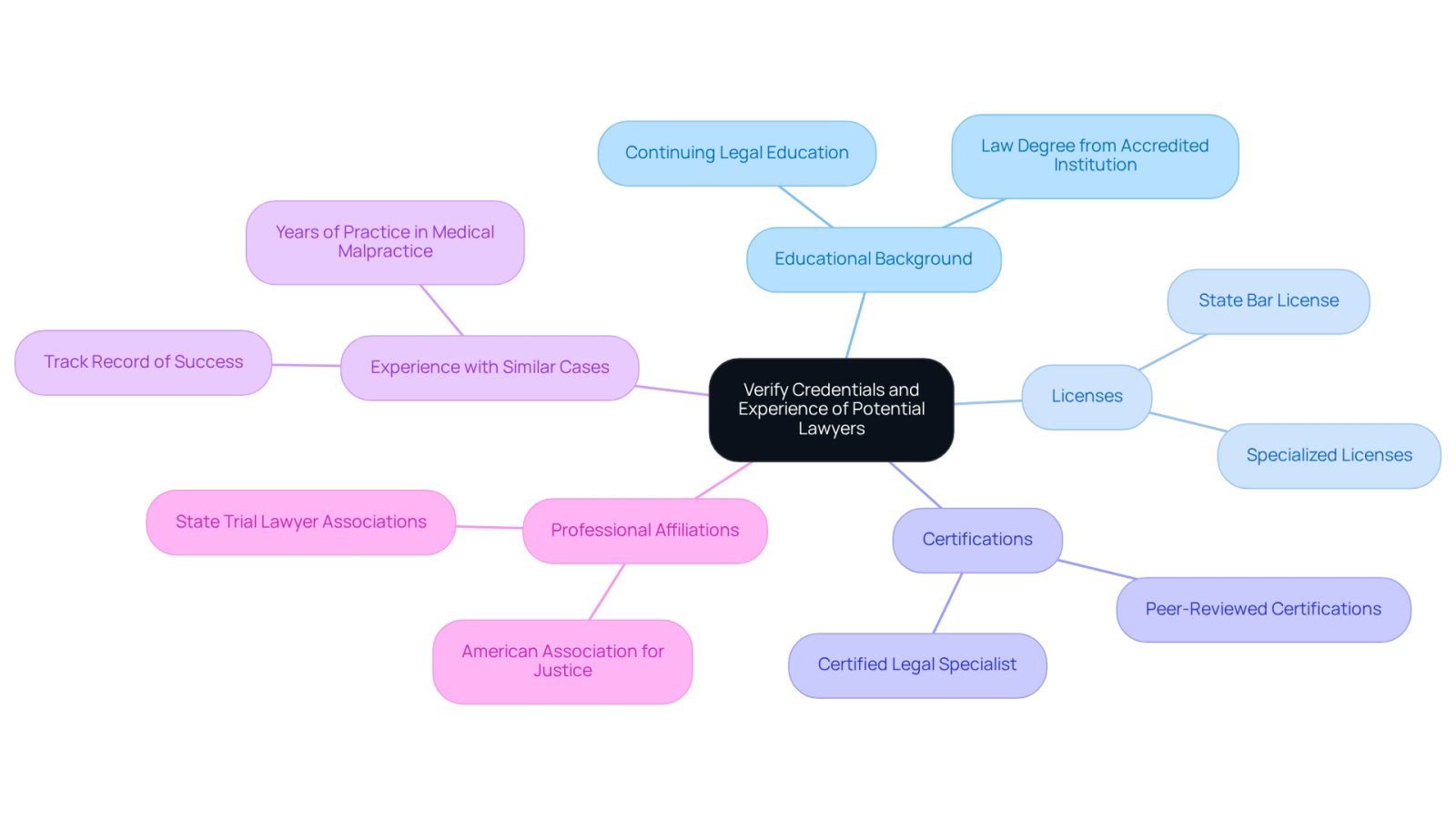The central node represents the main topic, while the branches show different factors to consider when selecting an attorney. Each branch can be explored for more detailed information, helping you understand what to look for.