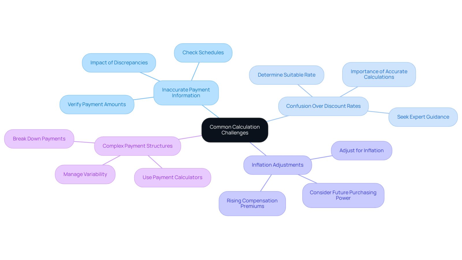 The center represents the main theme of calculation challenges. Each branch shows a specific challenge, and the sub-branches provide additional insights or advice related to that challenge. This layout helps you understand the complexities involved in calculating structured settlements.