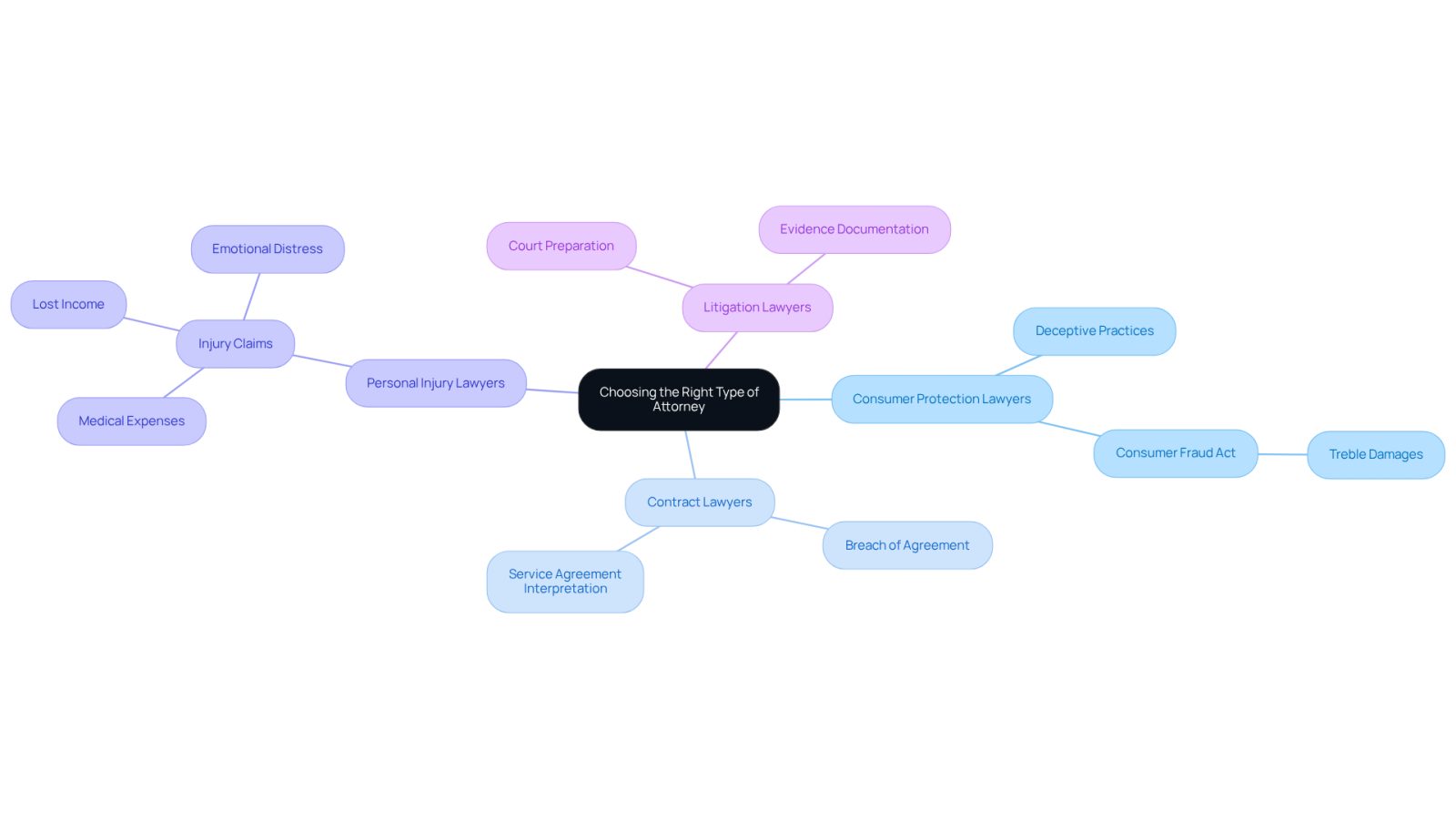 The central node represents the main topic, while each branch shows a different type of attorney. The sub-branches explain what each type does and how they can help you. Follow the branches to find the right legal support for your situation.