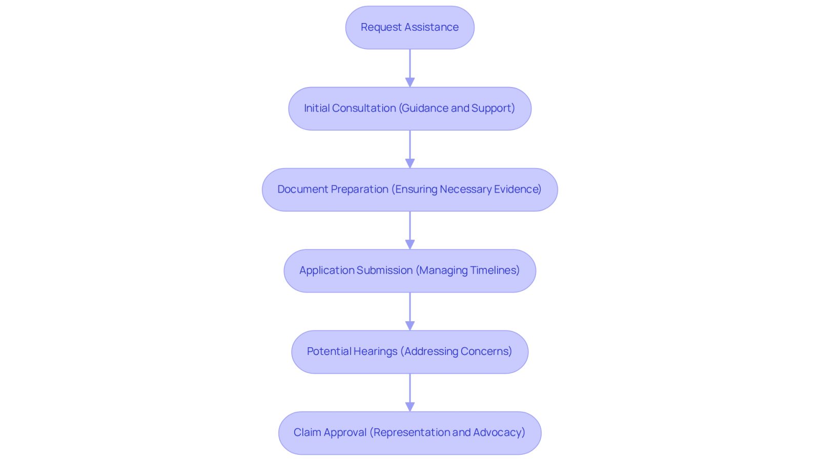 Each box represents a step in the application journey. Follow the arrows to see how the attorney helps at each stage, making the process smoother and less stressful.