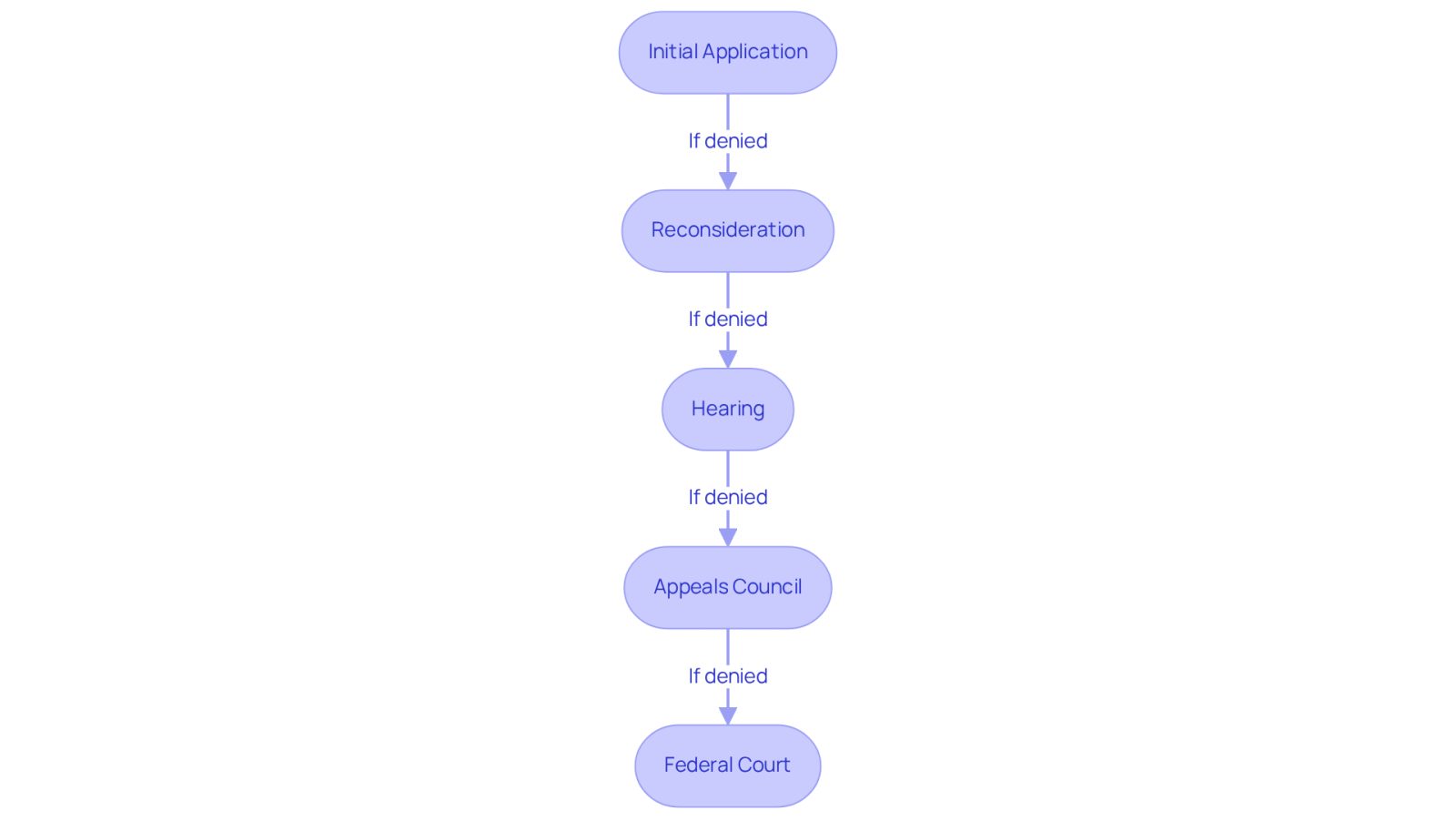 Each box represents a step in the appeal process. Follow the arrows to see how you progress through the steps, from submitting your initial application to potentially reaching federal court.