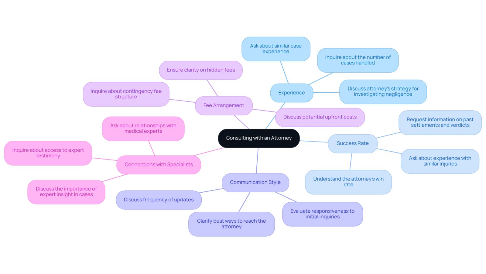Start at the center with the main topic of consulting an attorney, then follow the branches to explore important questions and considerations that can help you choose the right lawyer for your case.