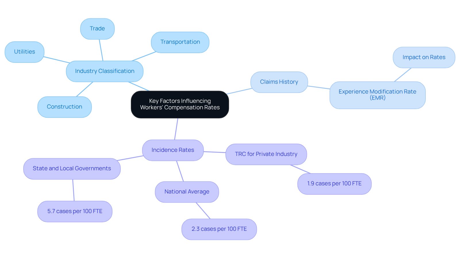 The center shows the main topic, and each branch represents a key factor. Follow the branches to see how each factor connects to specific details and statistics that influence workers' compensation rates.