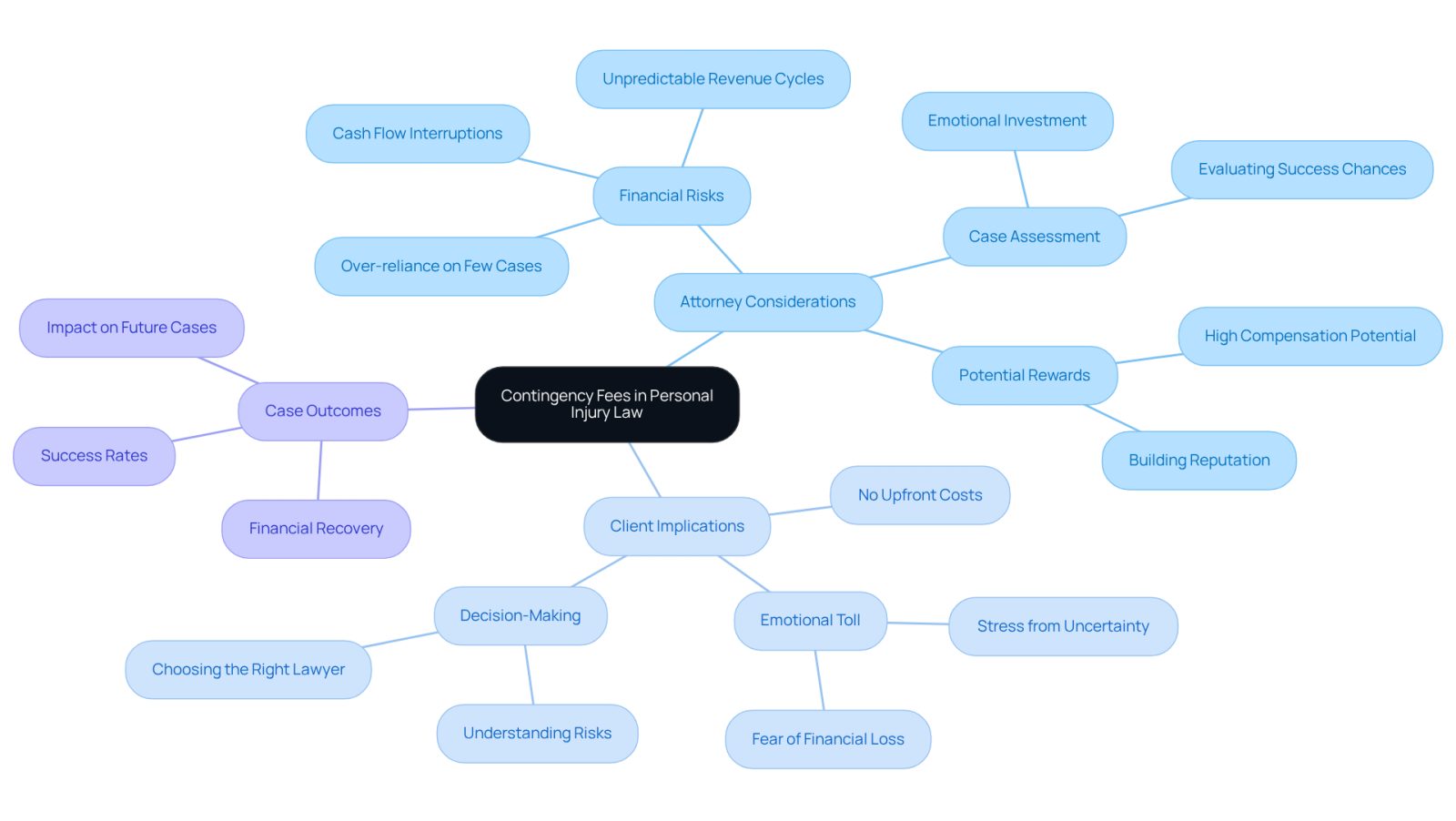 The center represents the main topic, while branches show the different factors that affect decisions in personal injury cases. Each branch helps visualize how attorneys and clients navigate the complexities of contingency fees.
