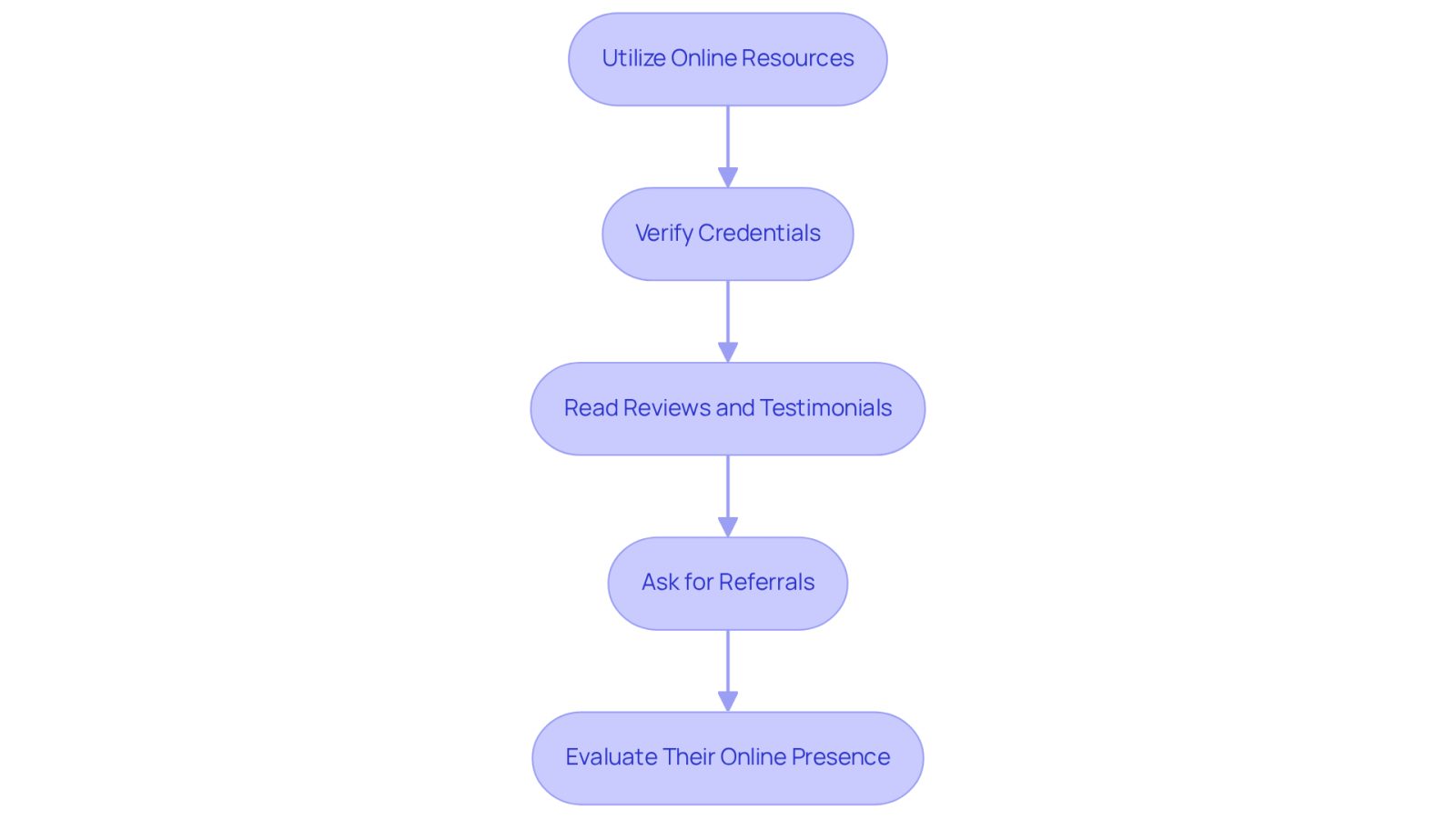 Each box represents a step in your journey to find the right attorney. Follow the arrows to see how each step leads to the next, helping you make an informed decision.