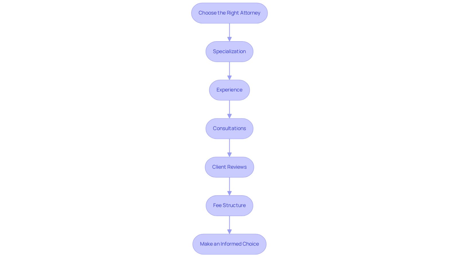 Follow the arrows to navigate through the steps of selecting an attorney. Each box represents a key consideration, guiding you to make an informed choice.