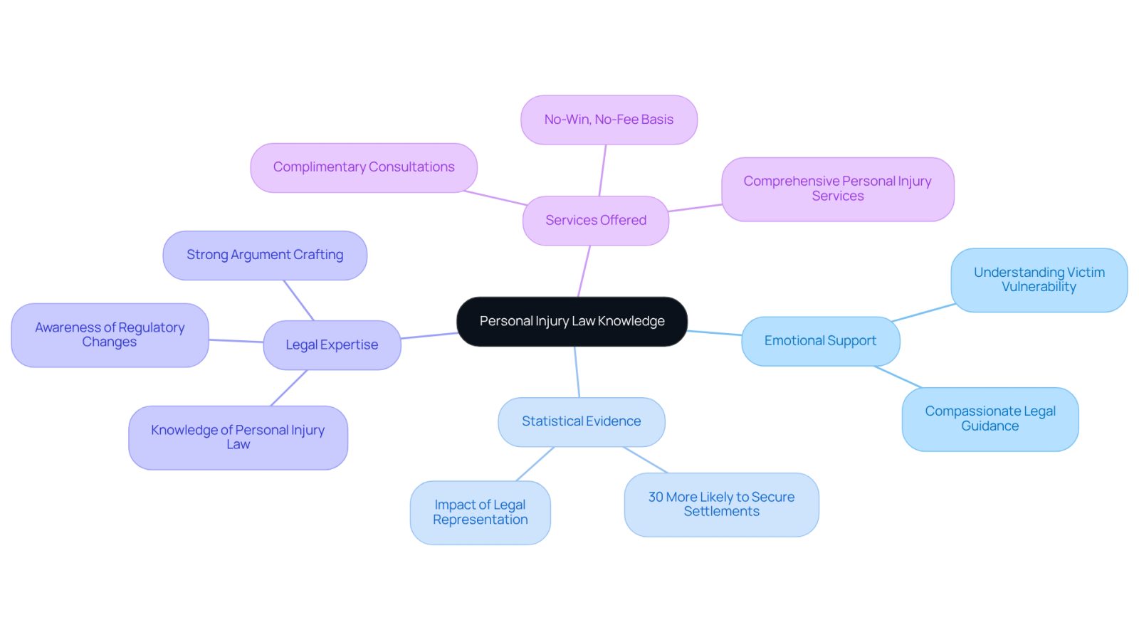 Start at the center with the main idea of legal knowledge, then explore how it branches into emotional support, statistics, expertise, and services. Each branch shows a different aspect of how informed advocacy can help after an accident.
