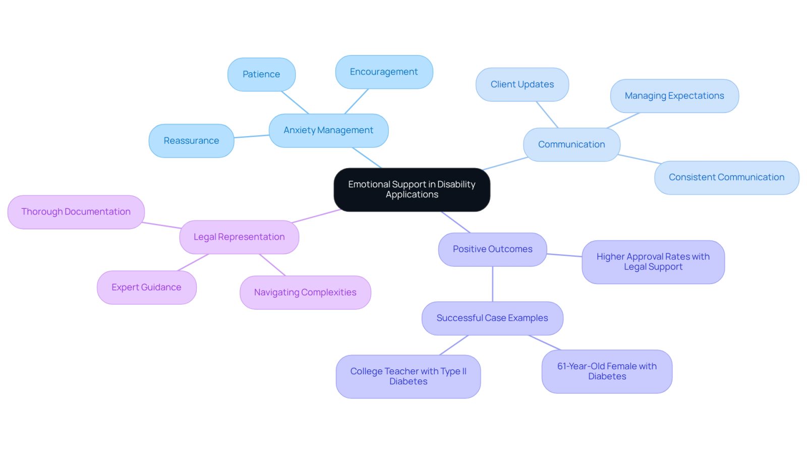 The center represents the main theme of emotional support, with branches showing how different aspects contribute to a better experience for claimants. Each branch highlights important factors that help reduce anxiety and improve outcomes.