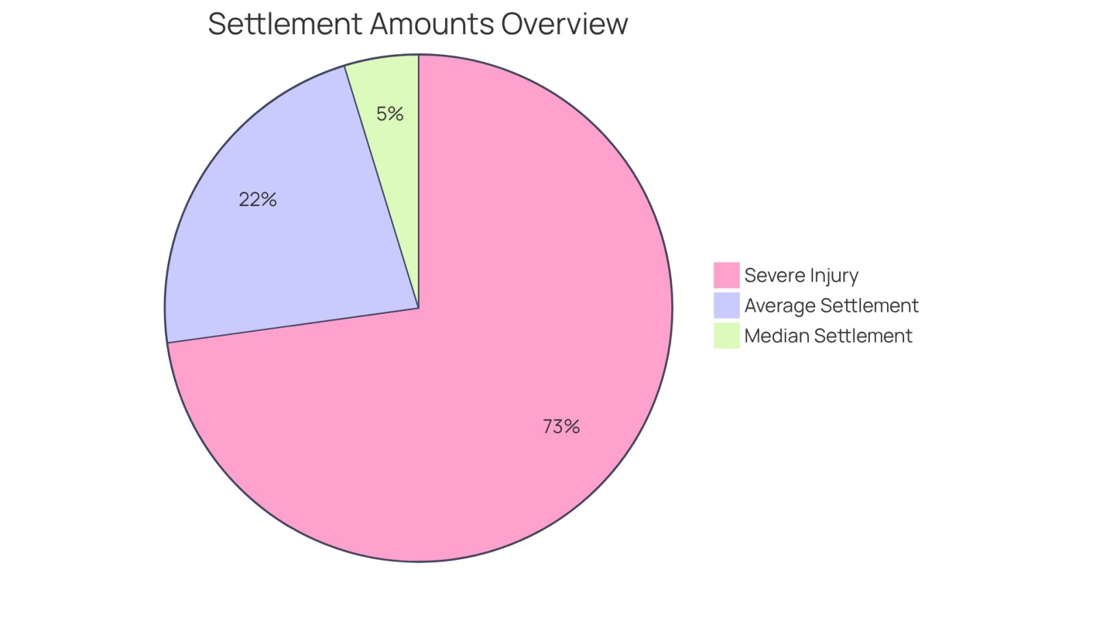 Each segment of the pie shows different types of settlements: the average amount represents typical cases, the median shows the middle ground, and the severe injury segment highlights cases with the highest financial relief.