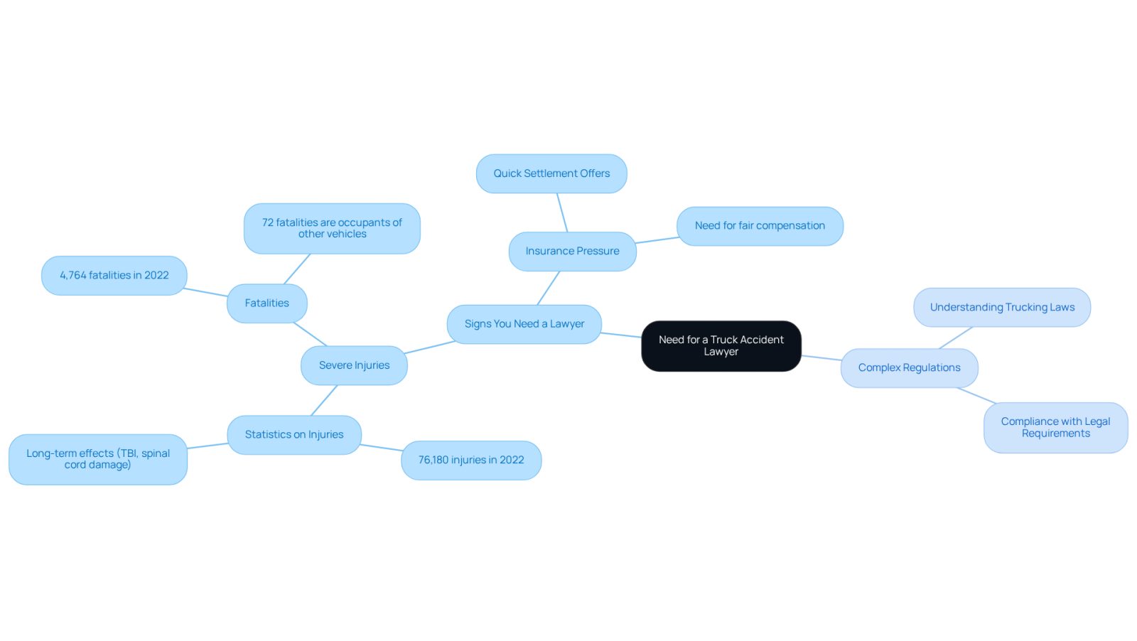 The central node represents the main topic, while the branches show specific signs and complexities related to needing legal help after a truck accident. Each color-coded branch helps you quickly identify different aspects of the situation.