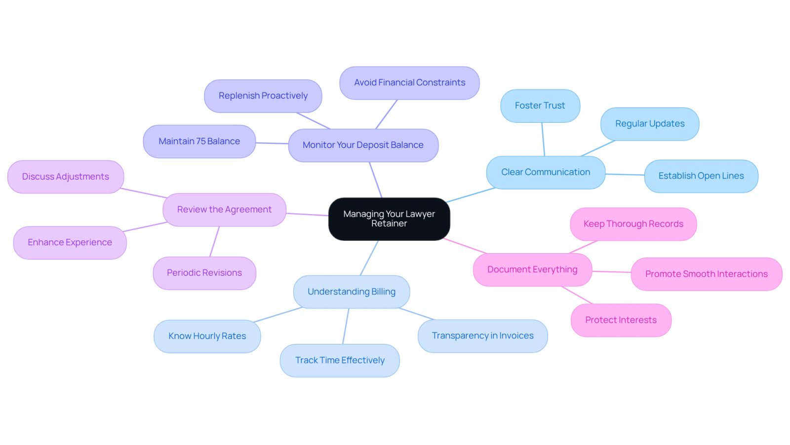 The central node represents the main topic, while each branch shows a specific practice. Follow the branches to explore tips and strategies that can help you manage your retainer effectively.