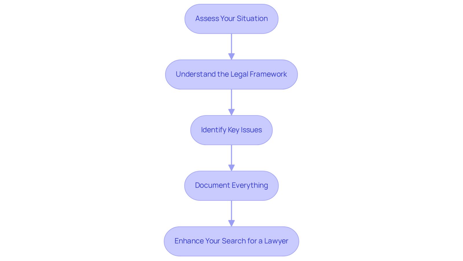 Each box represents a step in the process of identifying your legal needs. Follow the arrows to see how each step builds on the previous one, guiding you toward finding the right lawyer.