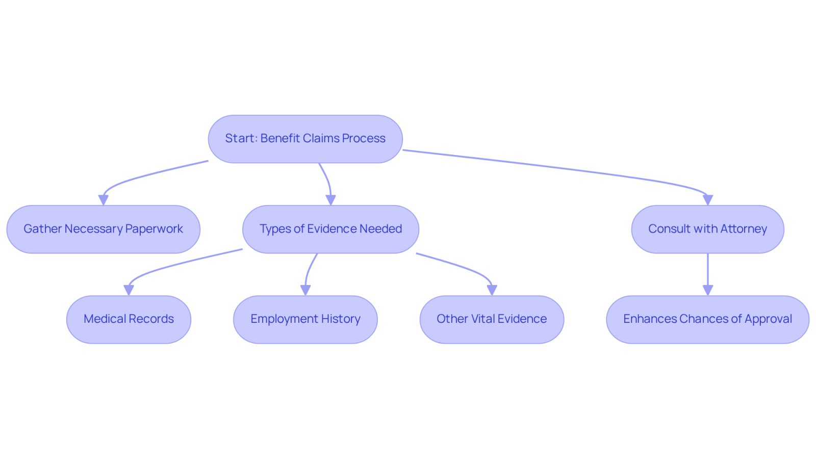 Follow the arrows to see how to navigate the benefit claims process. Each box represents a step or type of evidence needed, and the attorney's role is highlighted as a crucial part of improving your chances of success.