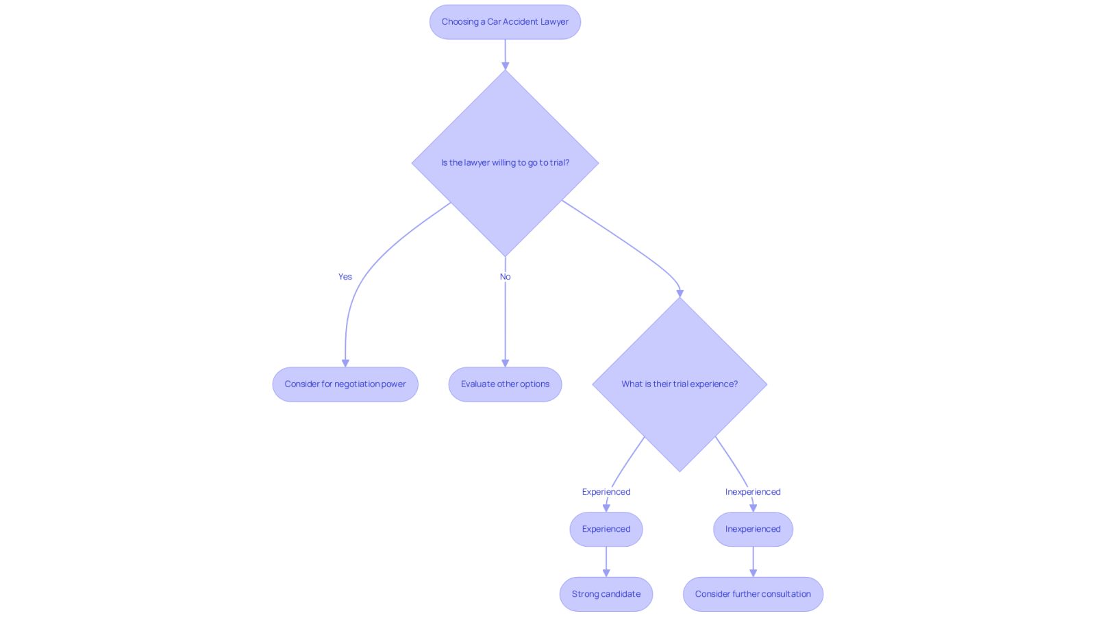 This flowchart guides you through the steps to choose a lawyer. Start at the top and follow the questions to see if the lawyer is a good fit based on their willingness to go to trial and their experience.