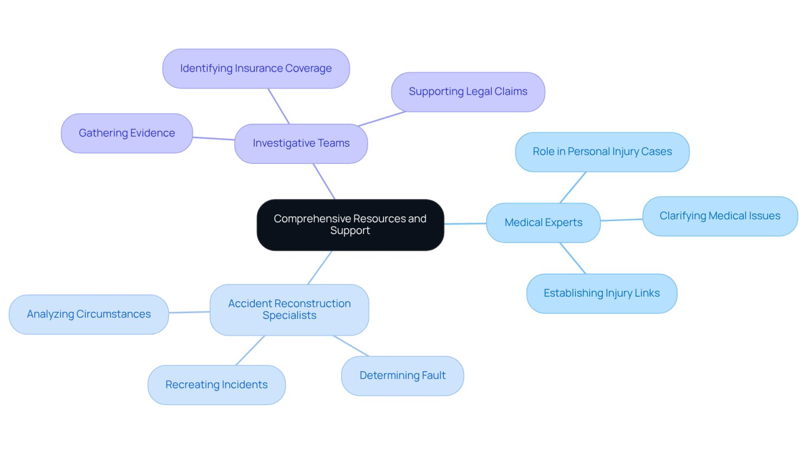The center represents the overall support system for accident victims, while the branches show the different types of resources available. Each category is designed to help victims navigate their recovery and legal journey.