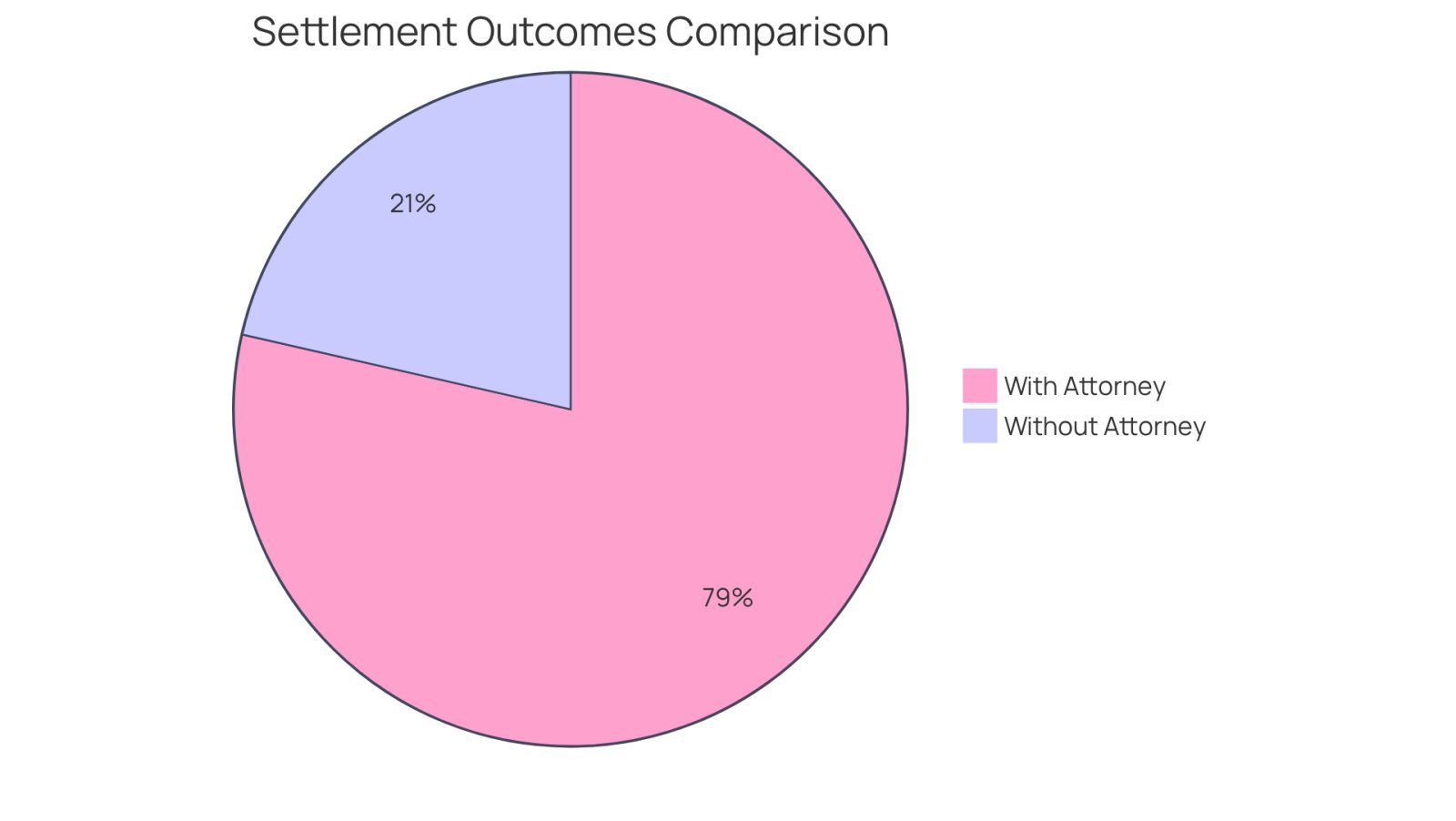 The blue segment shows the percentage of clients who received higher settlements with an attorney, while the red segment represents those who did not have legal representation. A larger blue segment indicates the significant advantage of hiring a lawyer.