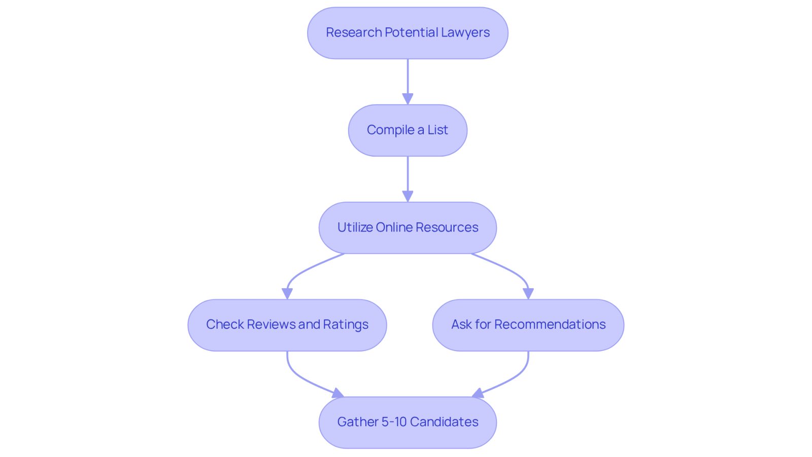 Follow the arrows to see how to effectively research and create a shortlist of potential lawyers. Each step guides you through the process, from compiling a list to gathering recommendations.