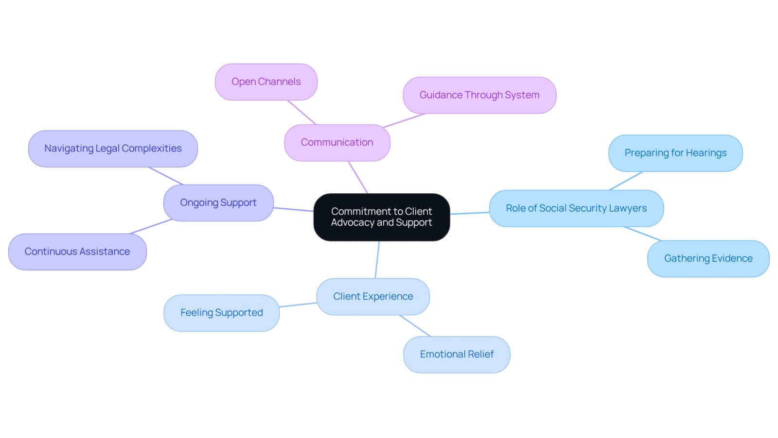 The center represents the commitment to client advocacy, with branches showing the roles and experiences of both lawyers and clients. Each branch highlights how lawyers support clients through the legal process.