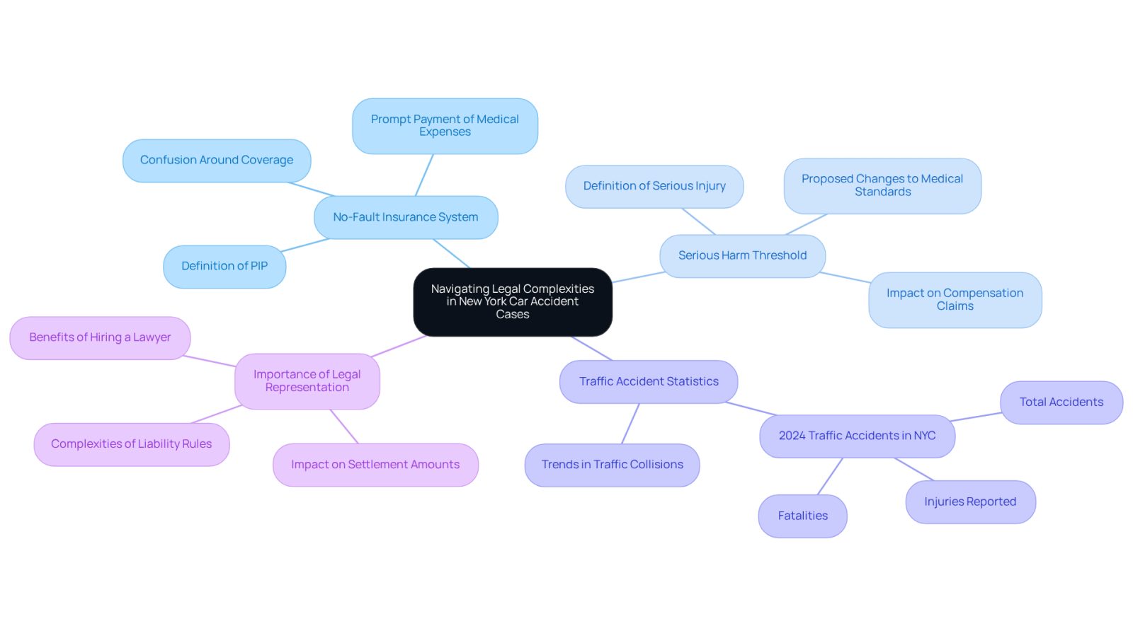 The central node represents the main topic, while the branches show key areas of concern. Each sub-branch provides more detail on specific aspects, helping you understand how they all connect.