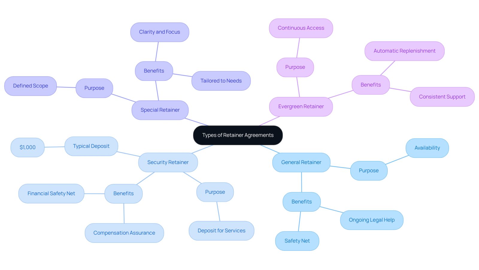The central node represents the main topic of retainer agreements. Each branch shows a different type of retainer, with additional details about what makes each one unique. Follow the branches to understand how each type can serve different legal needs.