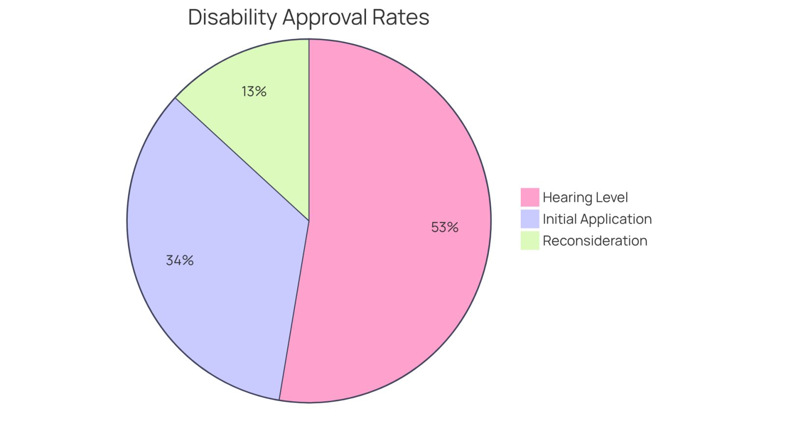 Each slice of the pie shows the percentage of claims approved at different stages. A larger slice means a higher chance of approval, especially when legal support is involved.