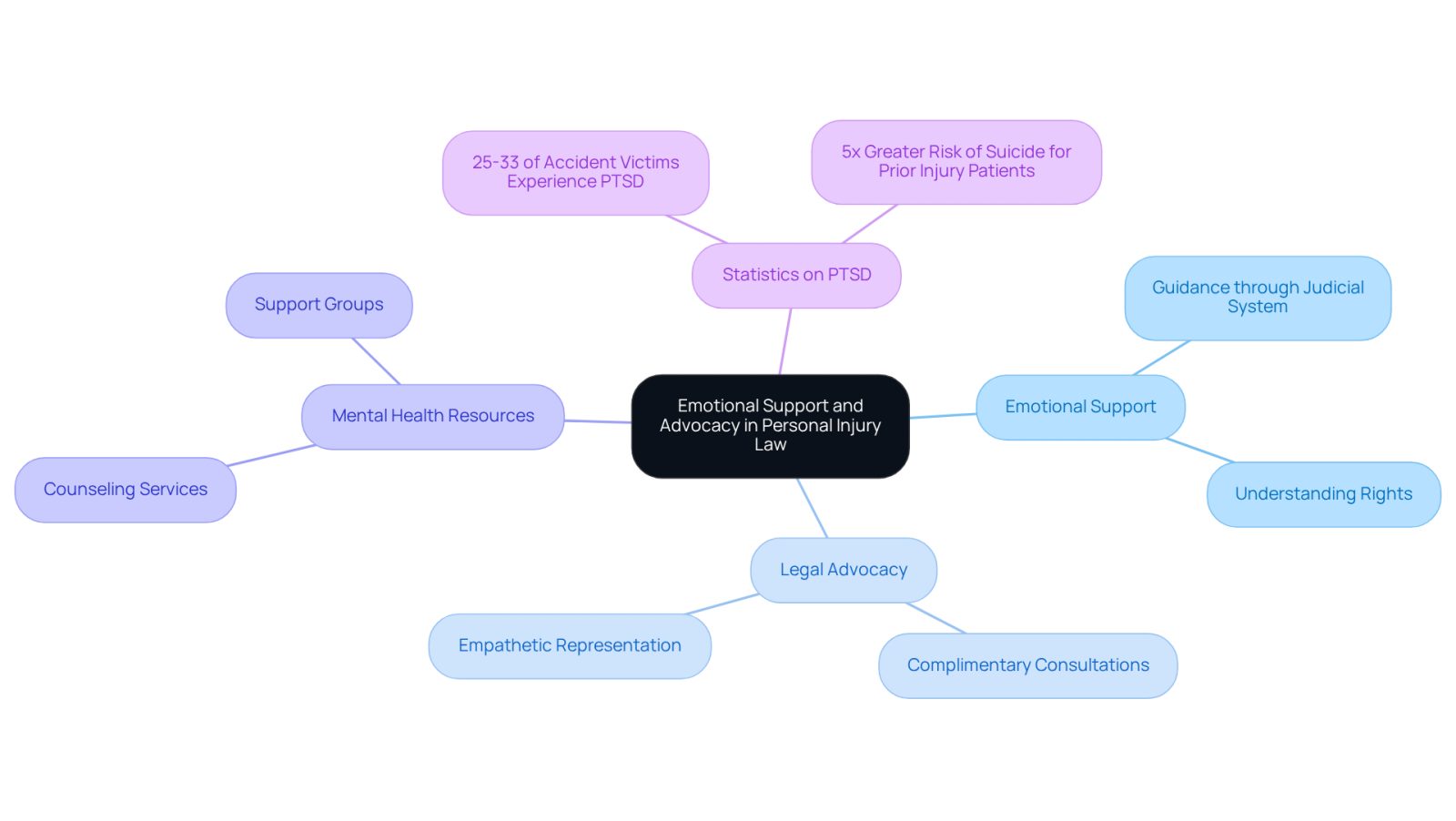 The central node represents the overall theme, while branches show different aspects of support provided by lawyers. Each color-coded branch highlights a specific area of focus, making it easy to see how they connect to the main idea.