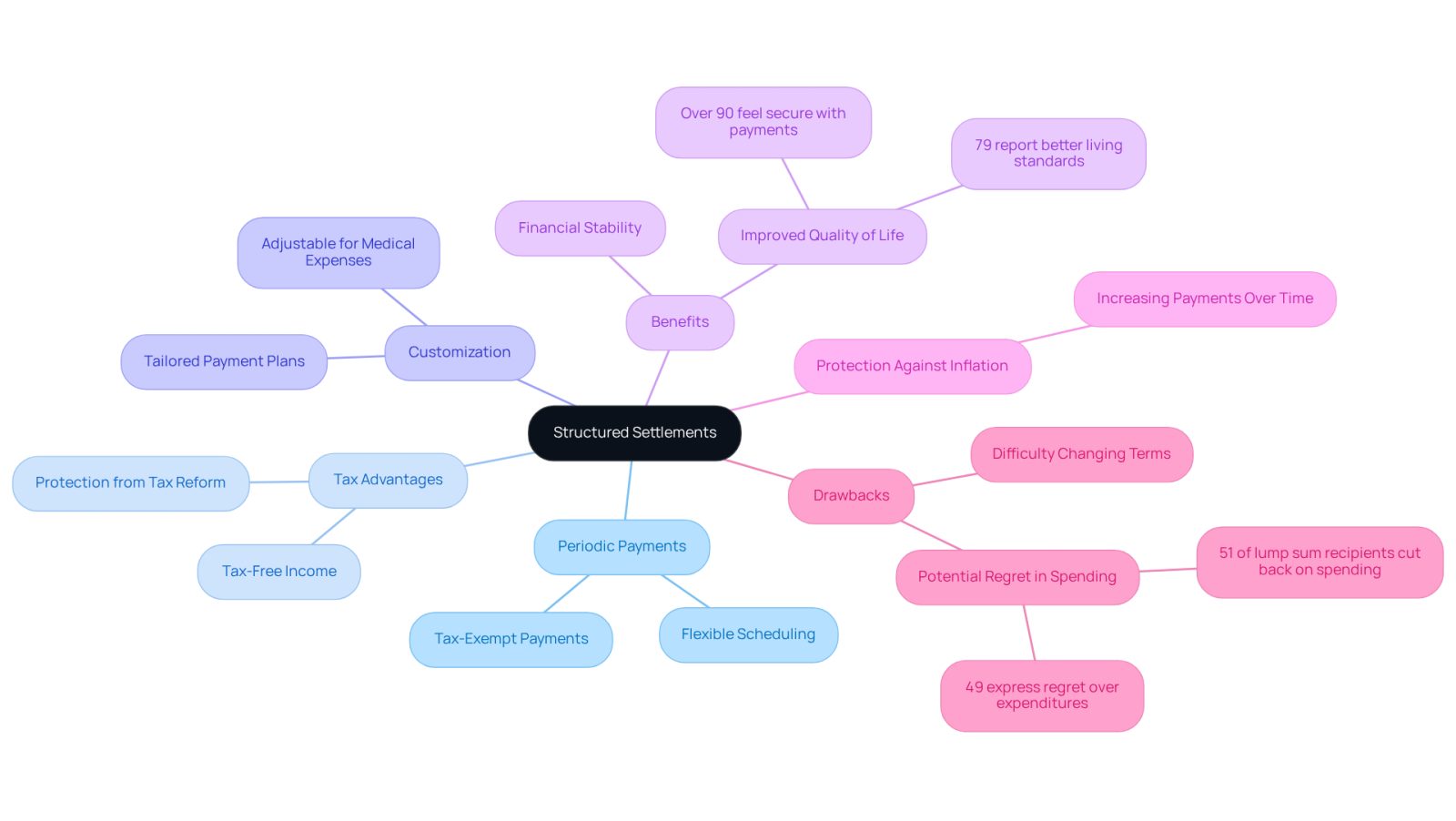 The central node represents structured settlements, while the branches show different aspects like payments, tax benefits, and customization. Each sub-point provides more detail, helping you understand the full picture of how structured settlements work.