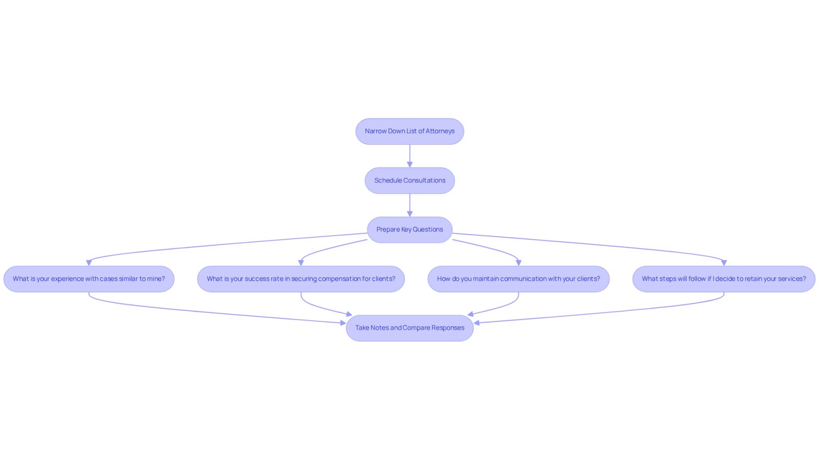 Follow the arrows to see each step in the process of choosing an attorney. Start by narrowing down your options, then schedule consultations, prepare your questions, and take notes to help you decide.