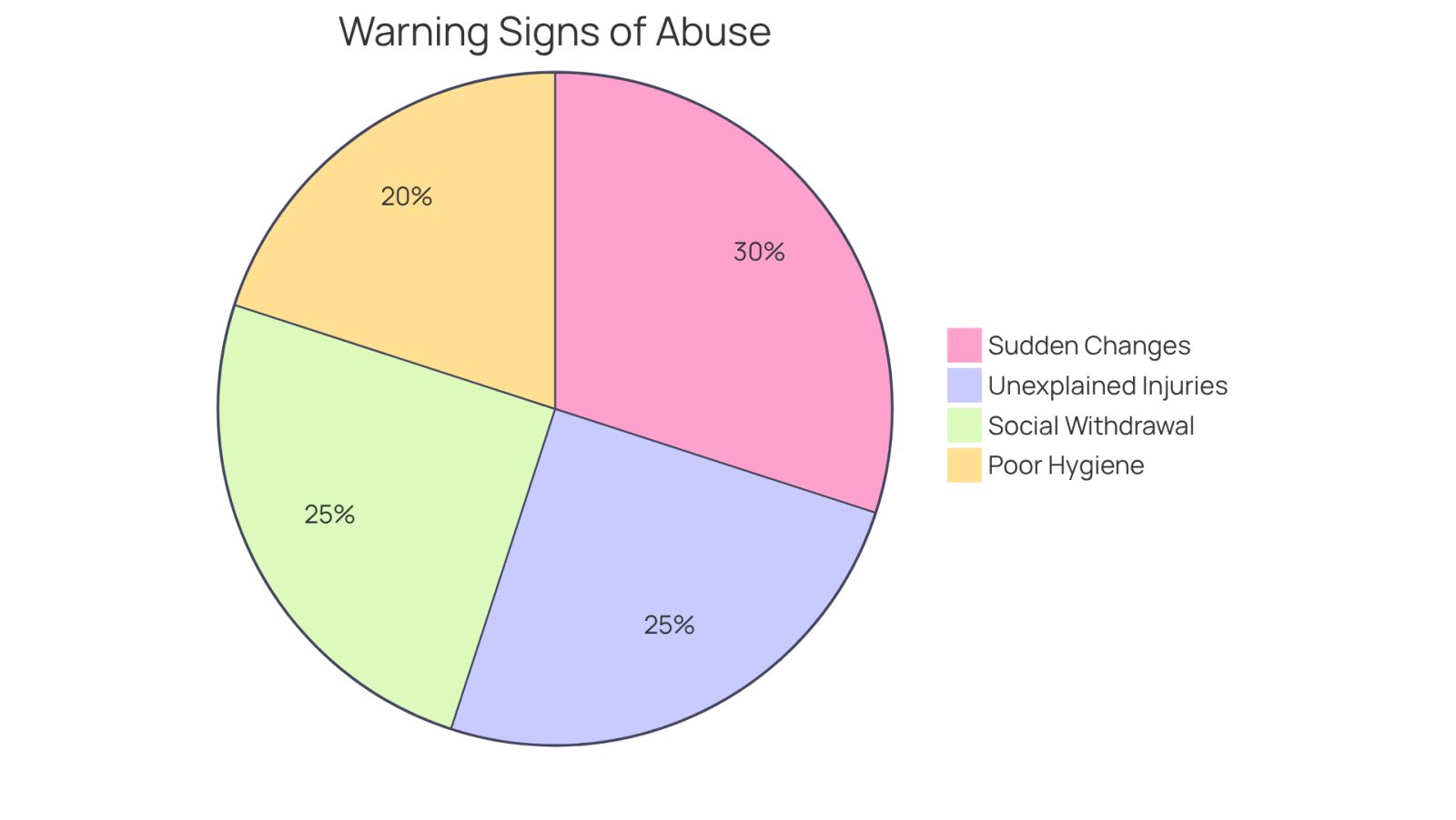 Each slice of the pie shows a different warning sign of abuse in nursing homes. The size of each slice indicates how common that sign is among residents, helping you understand which signs to look out for.
