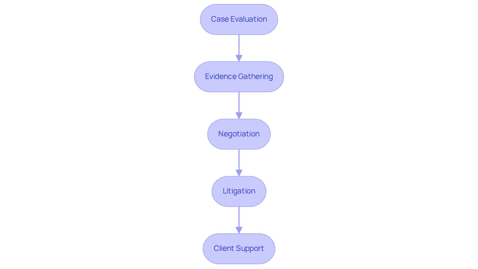 Each box represents a crucial step an attorney takes in personal injury cases. Follow the arrows to see how these responsibilities connect and contribute to achieving a favorable outcome for clients.