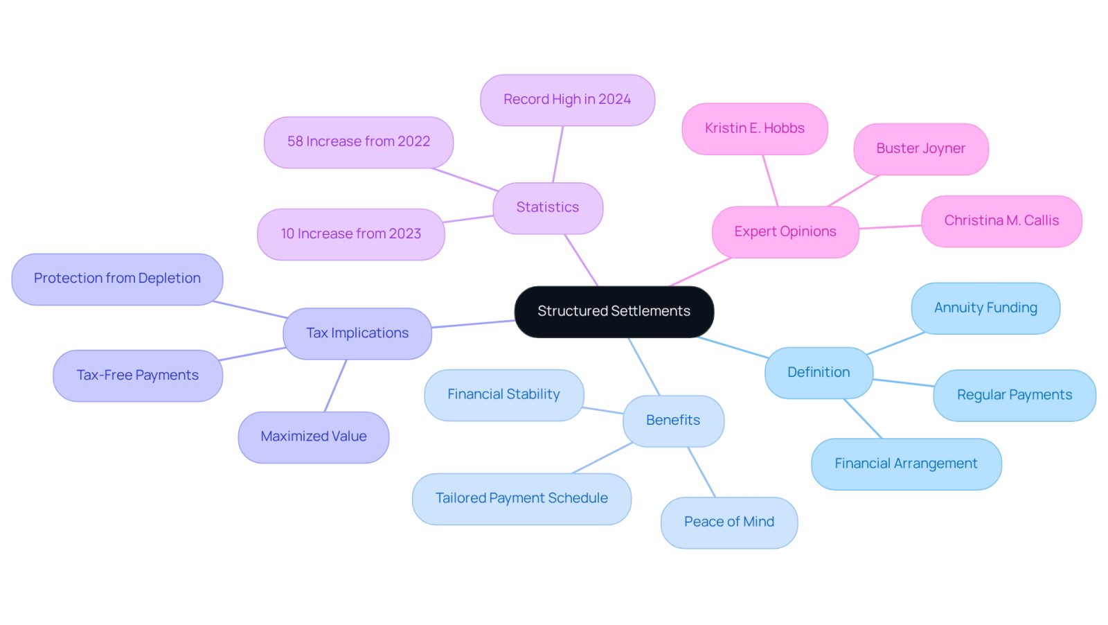 Start at the center with the main concept of structured settlements, then explore each branch to see the different aspects that contribute to understanding their importance and benefits.