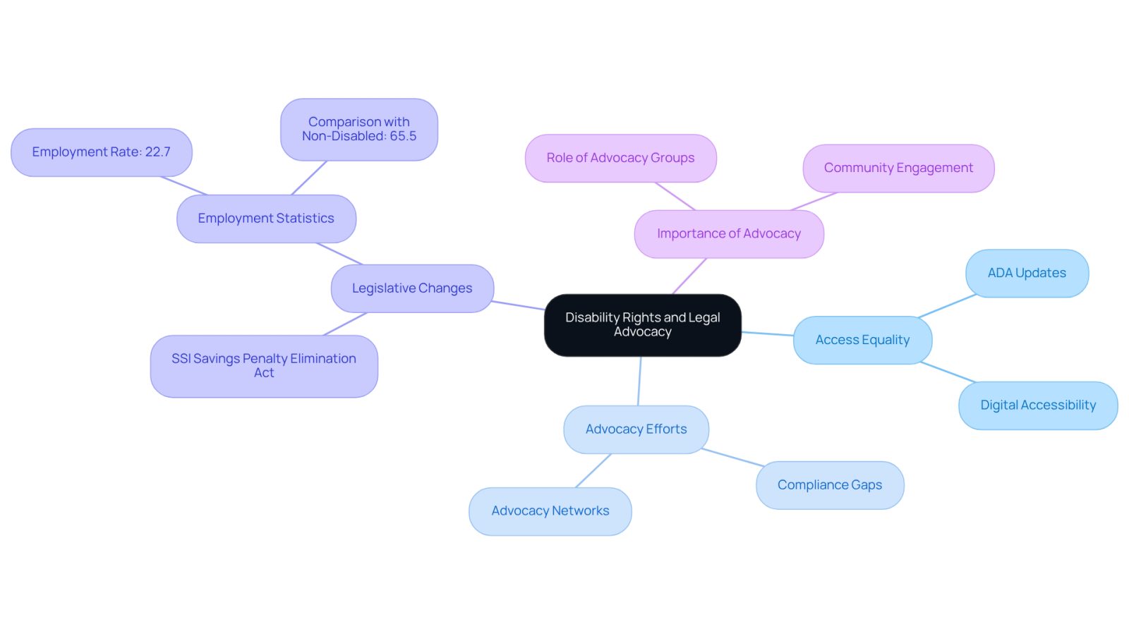 Start at the center with the main topic, then follow the branches to explore different aspects of disability rights, including laws, advocacy efforts, and upcoming changes. Each branch represents a key theme, helping you understand how they connect.