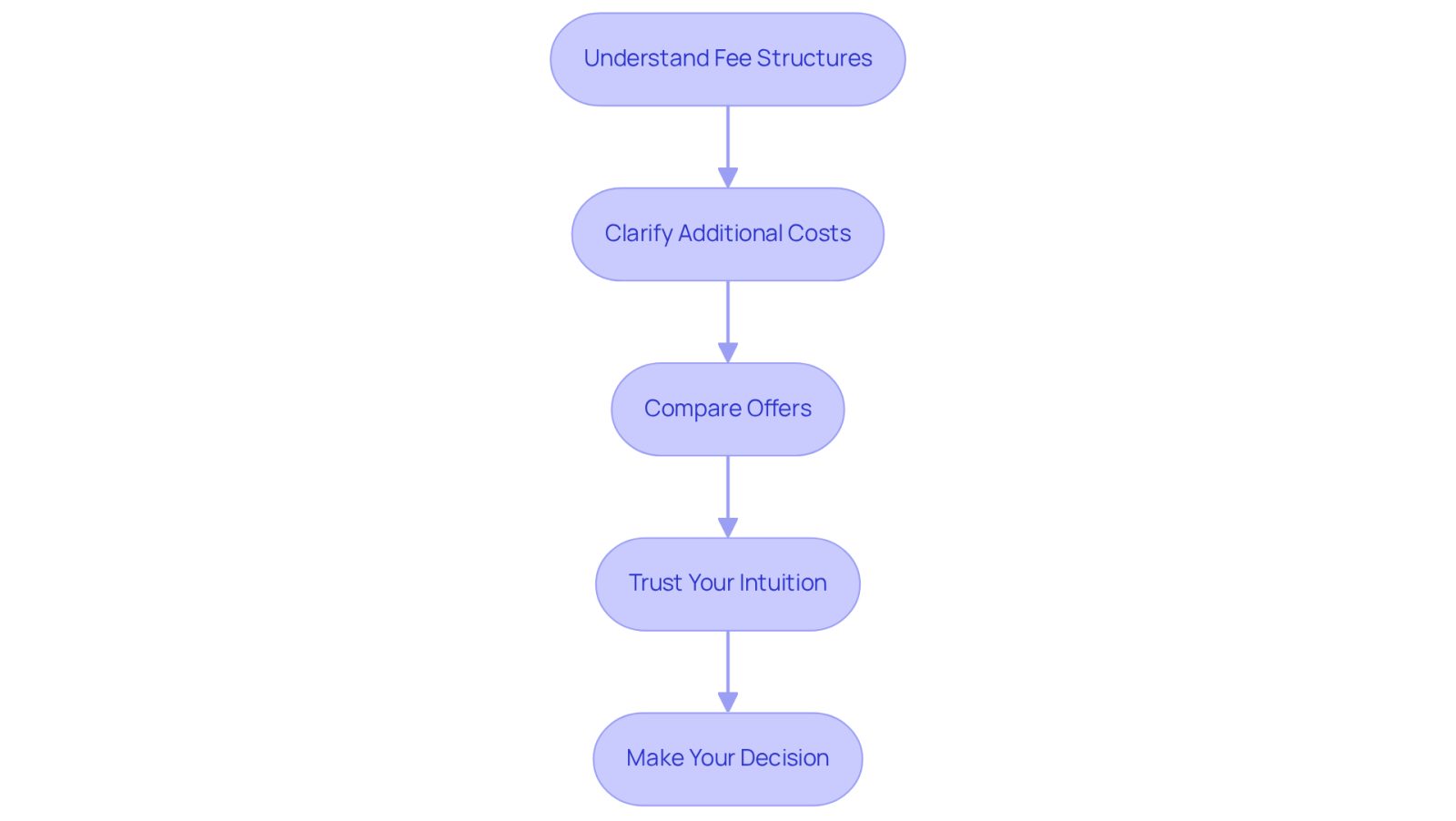 Each box represents a step in the decision-making process. Follow the arrows to see how to navigate through understanding fees, comparing options, and ultimately making your choice.