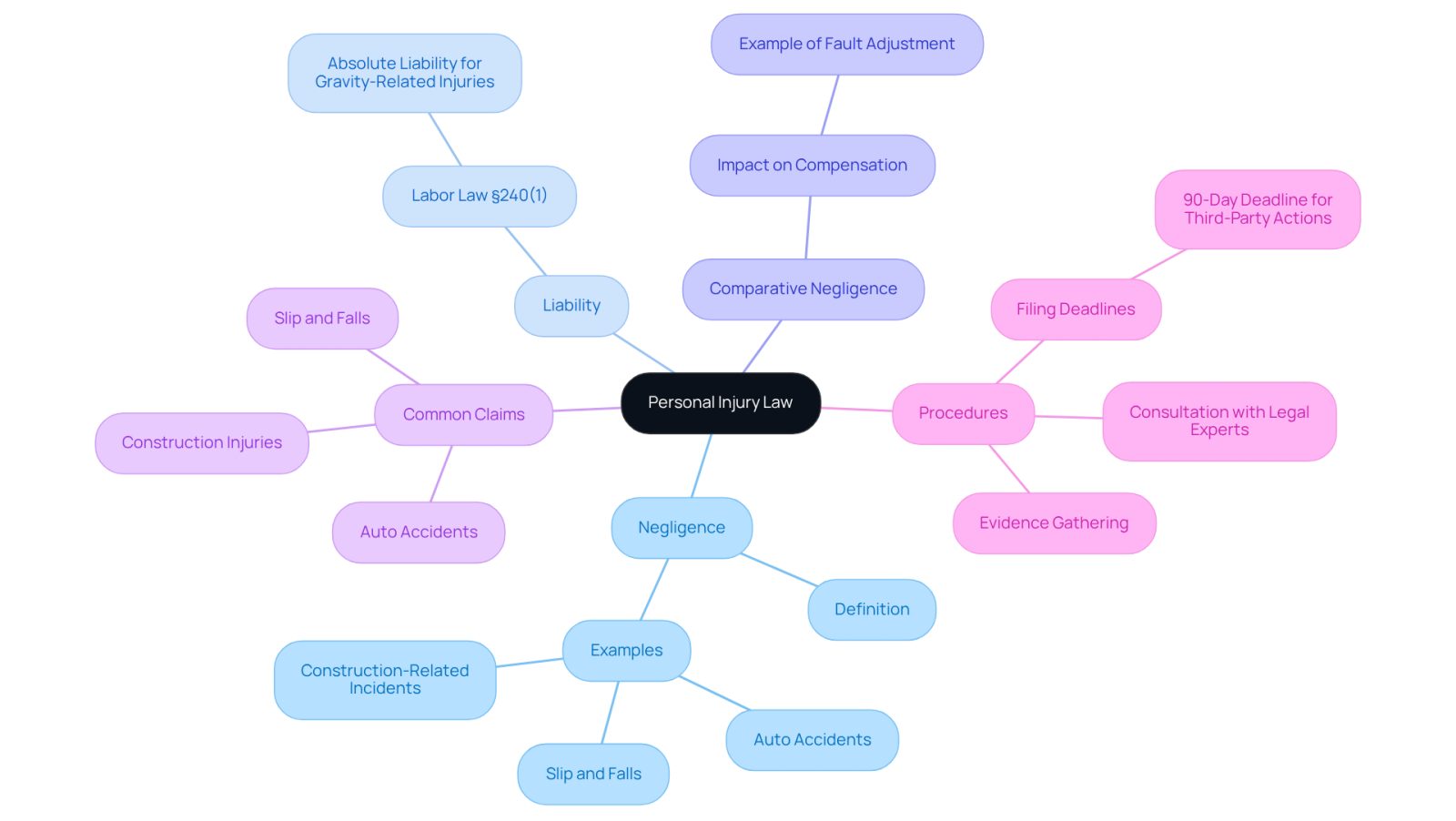 The center represents the main topic of personal injury law, with branches showing related concepts. Each branch provides insights into specific areas, helping you grasp the complexities and interconnections within this legal field.