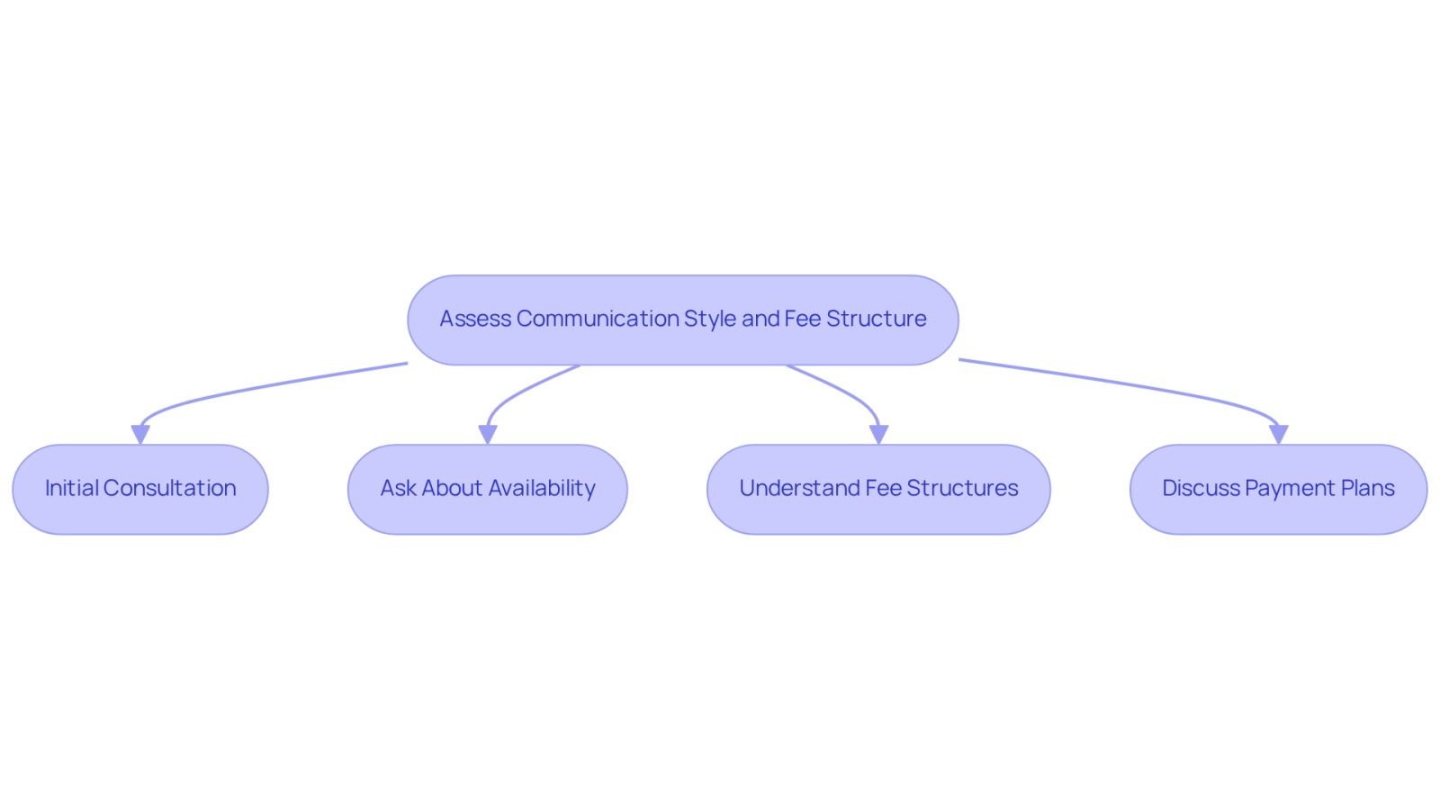 Follow the arrows to see the steps you should take when selecting a lawyer. Each box represents a key action to help you make an informed decision.