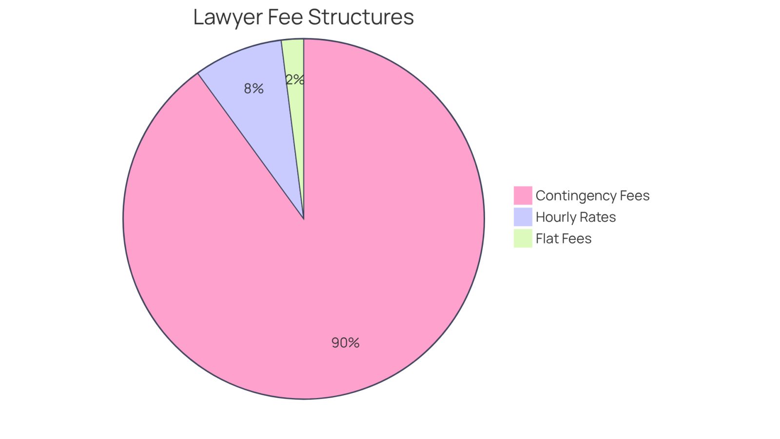 Each segment of the pie chart shows a different type of lawyer fee structure. The size of each segment indicates how common or significant that fee type is in medical malpractice situations. For example, a larger segment means that more people typically use that fee structure.