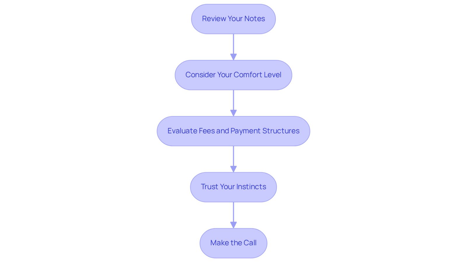 Each box represents a step in the decision-making process. Follow the arrows to see how each step leads to the next, guiding you toward confidently selecting the right attorney.