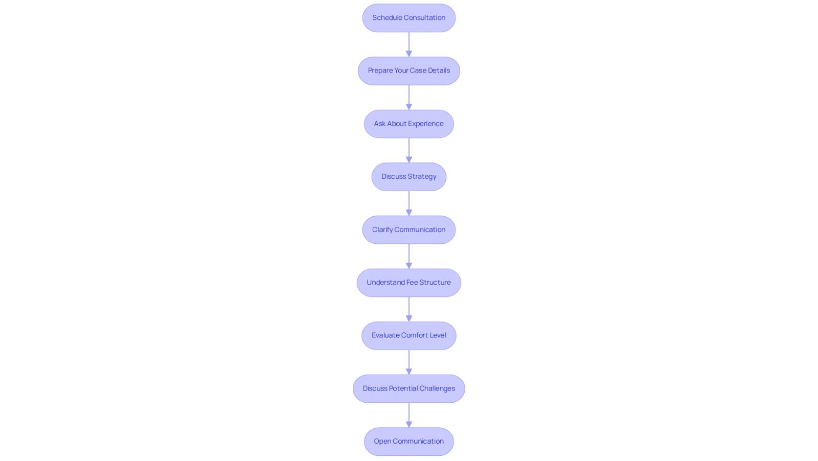 Follow the arrows to see each step you should take when meeting with an attorney. Each box represents an important consideration or question to ask, helping you feel prepared and informed.